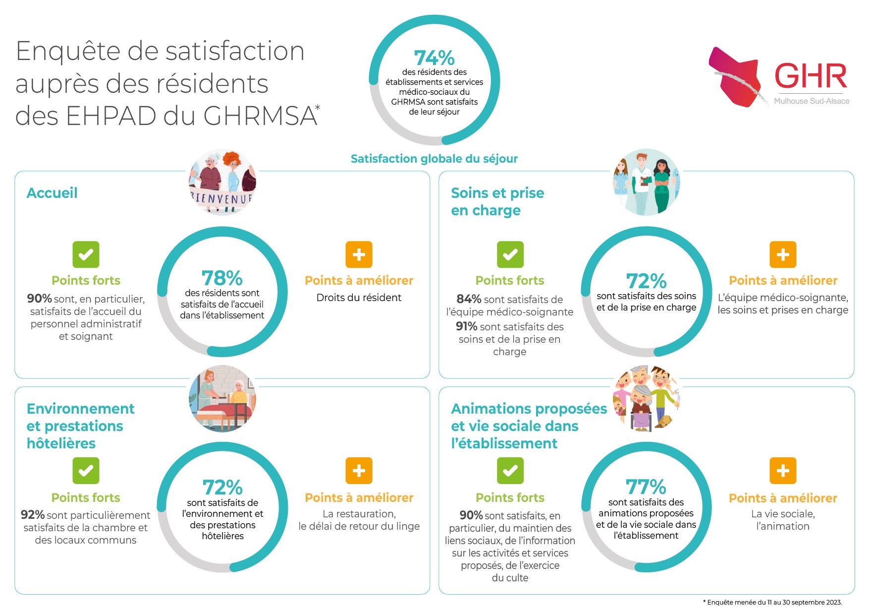 Enqu Te De Satisfaction Ehpad Ghr Mulhouse Sud Alsace